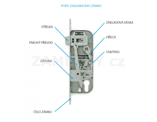 Popis zadlabacího zámku
