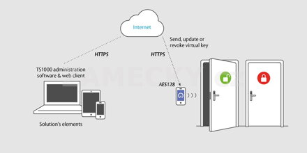 Smartair Openow roční upgrade licence